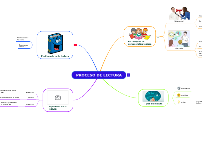 PROCESO DE LECTURA Mind Map